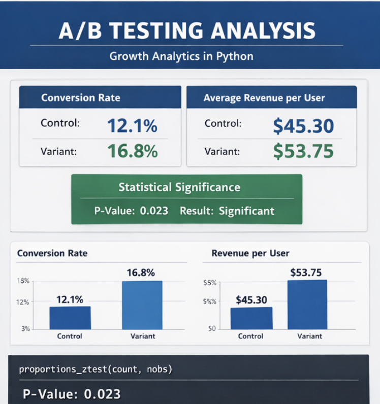 A/B Testing